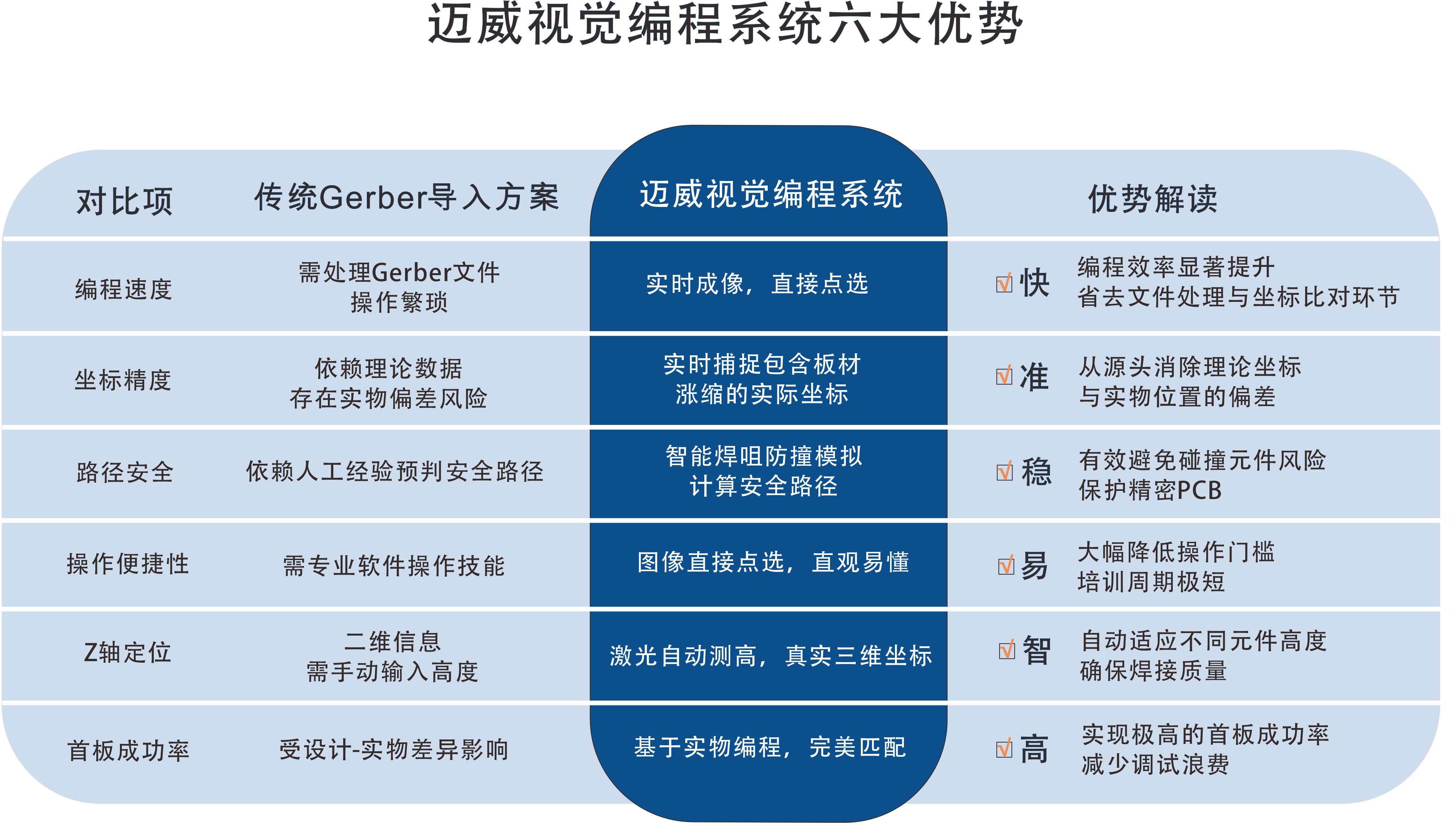 一張表看懂:邁威選擇性波峰焊視覺編程系統的“快、準、穩”